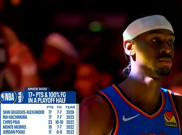 开云体育官网-22年后季后赛半场100%命中率砍17+分：保罗、普尔、SGA等